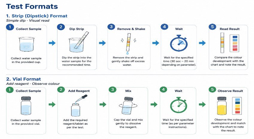 Test format instructions — strip and vial format