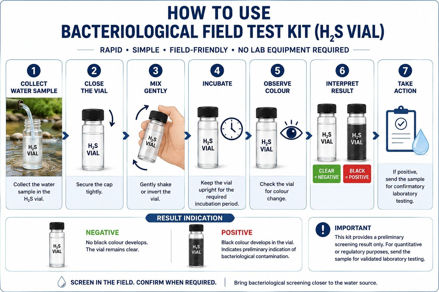 How to use the Bacteriological Field Test Kit — 7-step guide